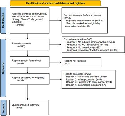 The impacts of dietary sphingomyelin supplementation on metabolic parameters of healthy adults: a systematic review and meta-analysis of randomized controlled trials